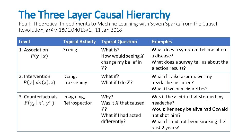 The Three Layer Causal Hierarchy Pearl, Theoretical Impediments to Machine Learning with Seven Sparks