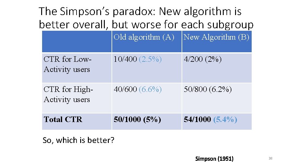 The Simpson’s paradox: New algorithm is better overall, but worse for each subgroup Old