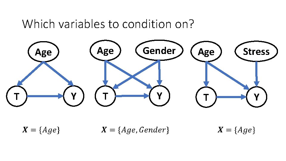 Which variables to condition on? Age T Y Age Gender Age Stress T Y