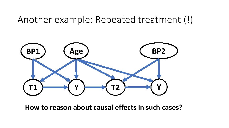 Another example: Repeated treatment (!) BP 1 Age T 1 Y BP 2 T