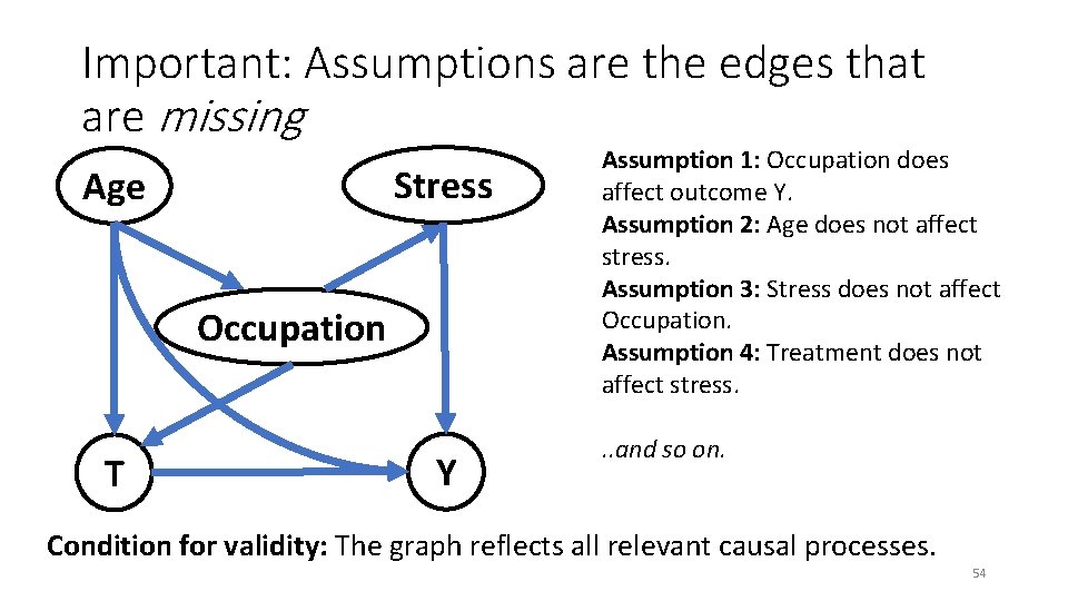 Important: Assumptions are the edges that are missing Stress Age Occupation T Y Assumption