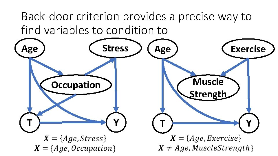 Back-door criterion provides a precise way to find variables to condition to Stress Age