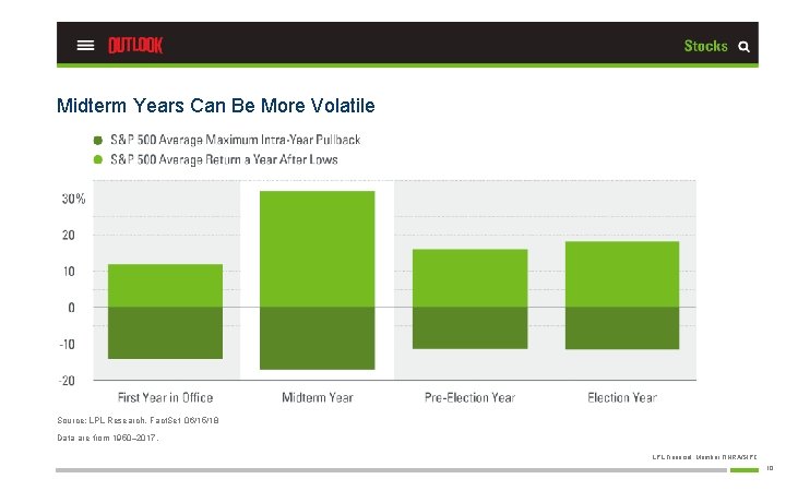 Midterm Years Can Be More Volatile Source: LPL Research, Fact. Set 06/15/18 Data are