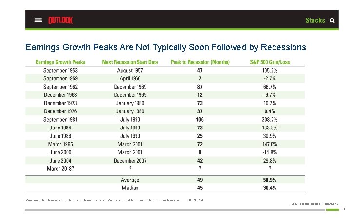 Earnings Growth Peaks Are Not Typically Soon Followed by Recessions Source: LPL Research, Thomson