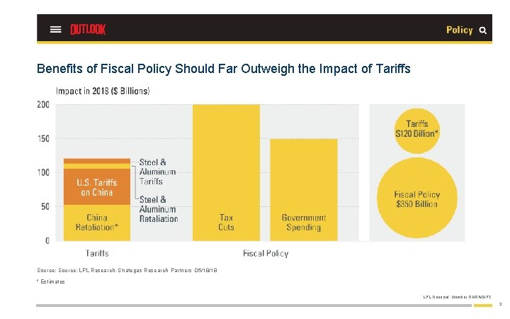 Benefits of Fiscal Policy Should Far Outweigh the Impact of Tariffs Source: LPL Research,