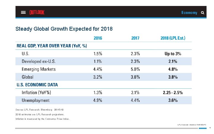 Steady Global Growth Expected for 2018 Source: LPL Research, Bloomberg 06/15/18 2018 estimates are