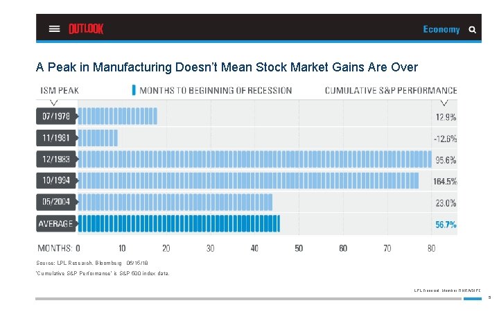 A Peak in Manufacturing Doesn’t Mean Stock Market Gains Are Over Source: LPL Research,