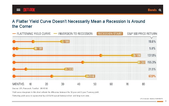 A Flatter Yield Curve Doesn’t Necessarily Mean a Recession Is Around the Corner Source: