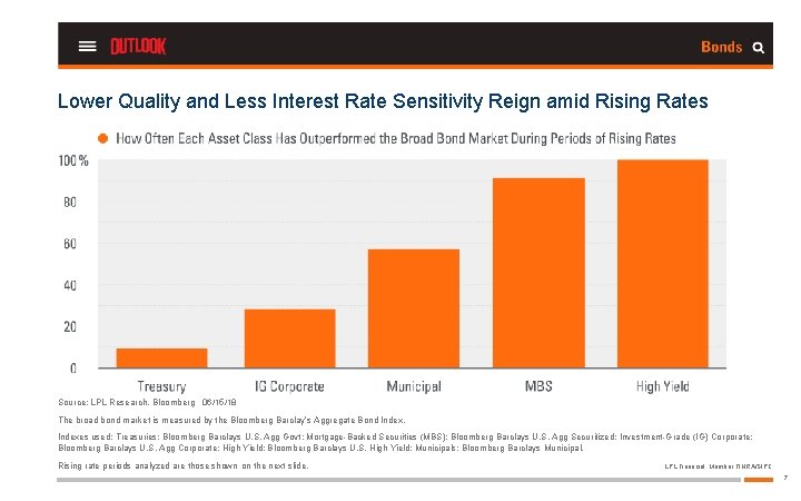 Lower Quality and Less Interest Rate Sensitivity Reign amid Rising Rates Source: LPL Research,