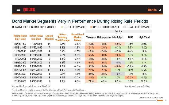 Bond Market Segments Vary in Performance During Rising Rate Periods Source: LPL Research, Bloomberg