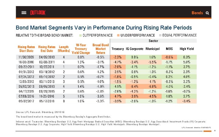 Bond Market Segments Vary in Performance During Rising Rate Periods Source: LPL Research, Bloomberg