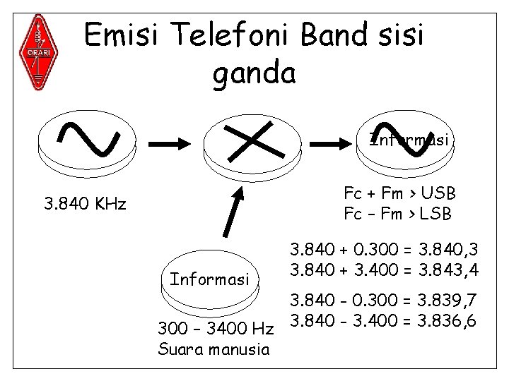 Emisi Telefoni Band sisi ganda Informasi Fc + Fm > USB Fc – Fm