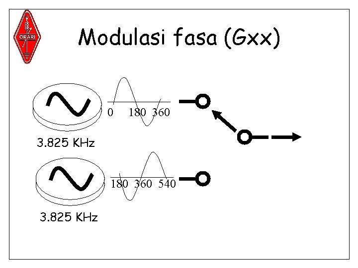 Modulasi fasa (Gxx) 0 180 360 3. 825 KHz 180 360 540 3. 825