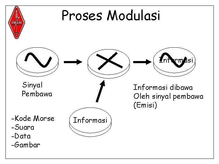 Proses Modulasi Informasi Sinyal Pembawa -Kode Morse -Suara -Data -Gambar Informasi dibawa Oleh sinyal