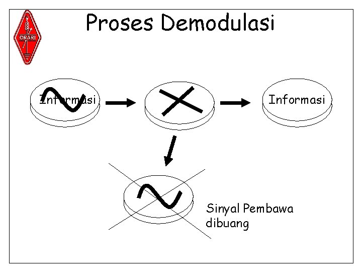 Proses Demodulasi Informasi Sinyal Pembawa dibuang 