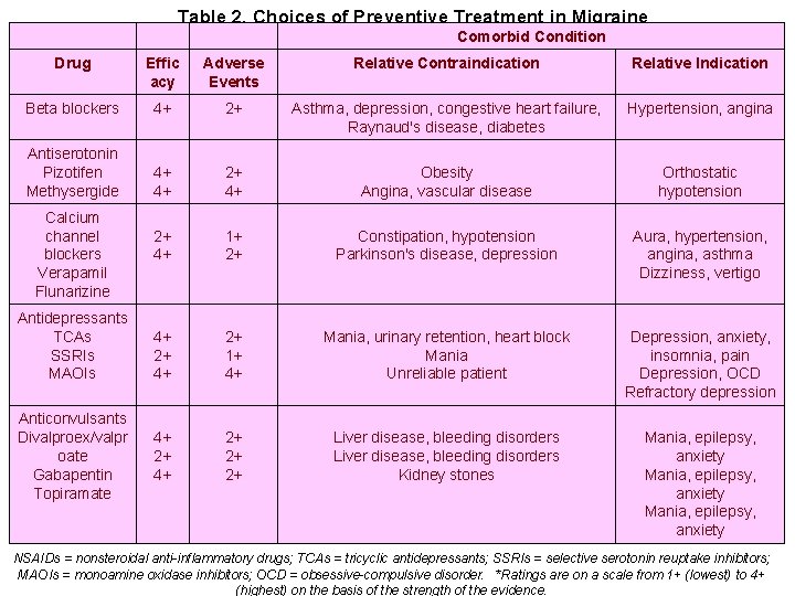 Table 2. Choices of Preventive Treatment in Migraine Comorbid Condition Drug Effic acy Adverse