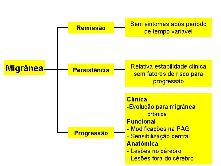 Remissão Migrânea Persistência Progressão Sem sintomas após período de tempo variável Relativa estabilidade clinica