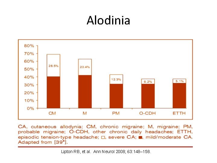 Alodinia Lipton RB, et al. Ann Neurol 2008; 63: 148– 158. 