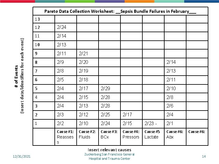 Pareto Data Collection Worksheet: __Sepsis Bundle Failures in February___ # of Events (Insert date/identifiers Pareto Data Collection Worksheet: __Sepsis Bundle Failures in February___ # of Events (Insert date/identifiers