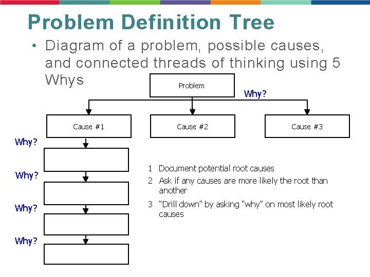 Problem Definition Tree • Diagram of a problem, possible causes, and connected threads of Problem Definition Tree • Diagram of a problem, possible causes, and connected threads of