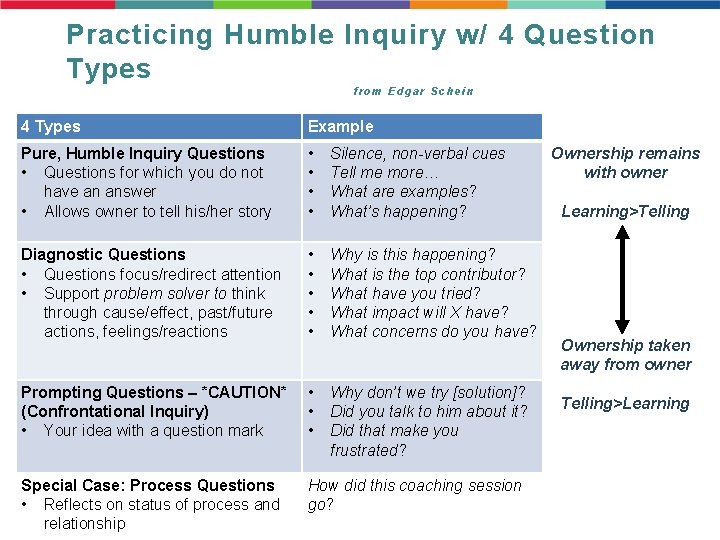 Practicing Humble Inquiry w/ 4 Question Types from Edgar Schein 4 Types Example Pure, Practicing Humble Inquiry w/ 4 Question Types from Edgar Schein 4 Types Example Pure,