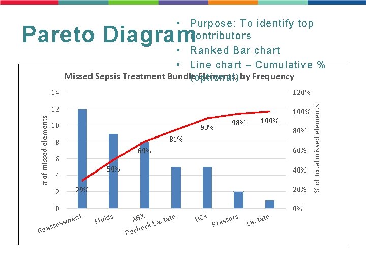 • Purpose: To identify top contributors • Ranked Bar chart • Line chart • Purpose: To identify top contributors • Ranked Bar chart • Line chart