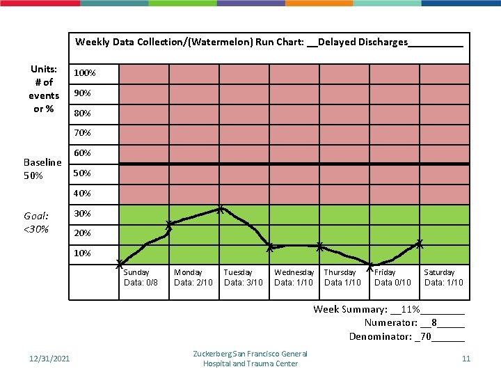 Weekly Data Collection/(Watermelon) Run Chart: __Delayed Discharges_____ Units: # of events or % 100% Weekly Data Collection/(Watermelon) Run Chart: __Delayed Discharges_____ Units: # of events or % 100%