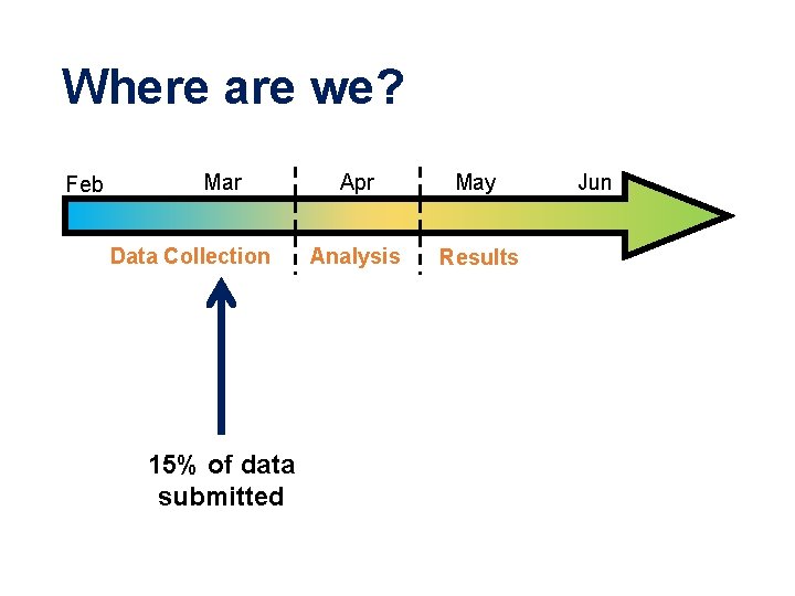 Where are we? Feb Mar Data Collection 15% of data submitted Apr May Analysis
