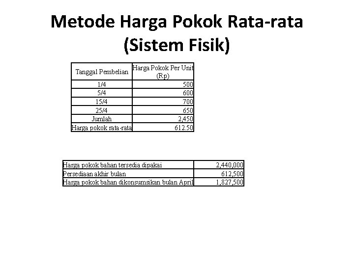 Metode Harga Pokok Rata-rata (Sistem Fisik) Harga Pokok Per Unit (Rp) 1/4 500 5/4