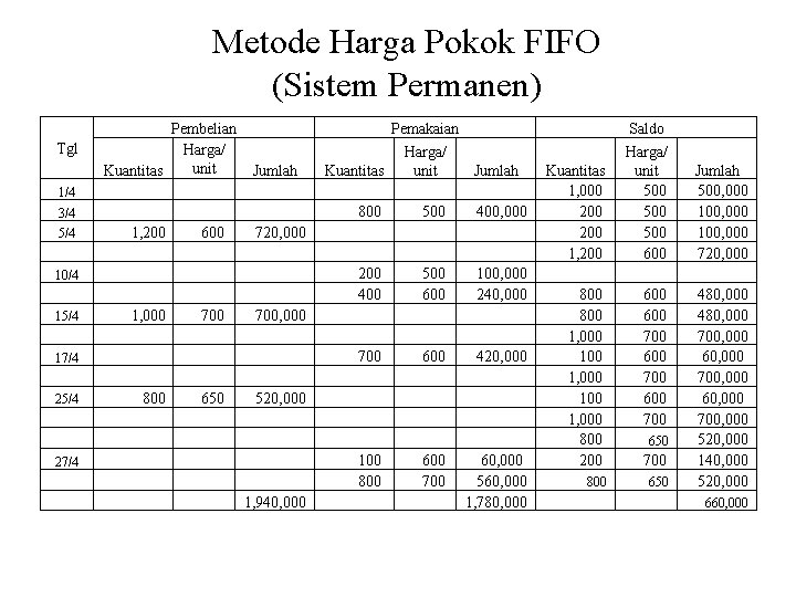 Metode Harga Pokok FIFO (Sistem Permanen) Tgl Pembelian Harga/ unit Kuantitas Jumlah Pemakaian Harga/