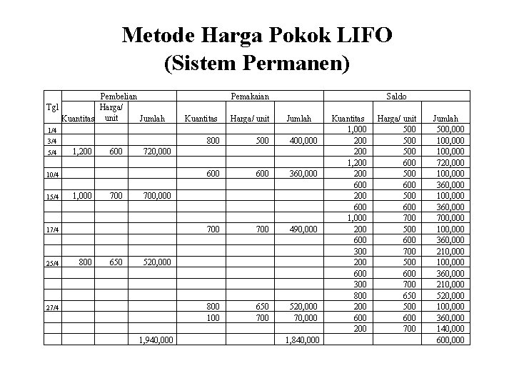 Metode Harga Pokok LIFO (Sistem Permanen) Pembelian Tgl Harga/ Kuantitas unit Jumlah Pemakaian Saldo