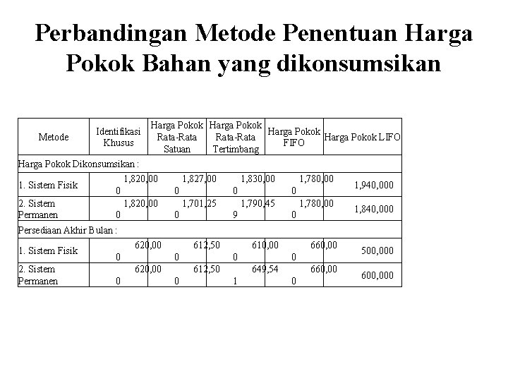 Perbandingan Metode Penentuan Harga Pokok Bahan yang dikonsumsikan Metode Identifikasi Khusus Harga Pokok Rata-Rata