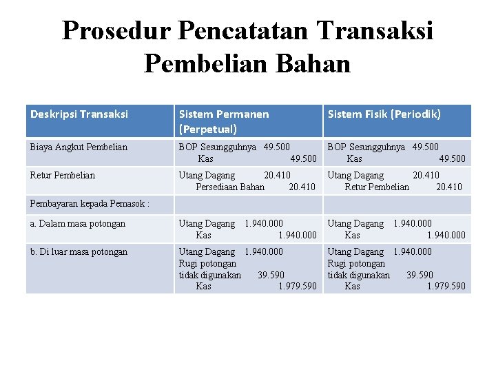 Prosedur Pencatatan Transaksi Pembelian Bahan Deskripsi Transaksi Sistem Permanen (Perpetual) Sistem Fisik (Periodik) Biaya