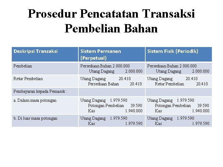 Prosedur Pencatatan Transaksi Pembelian Bahan Deskripsi Transaksi Sistem Permanen (Perpetual) Sistem Fisik (Periodik) Pembelian