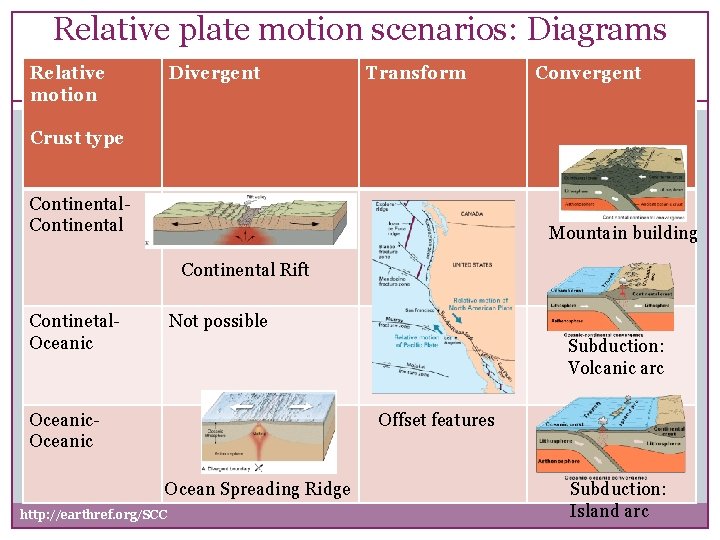 Relative plate motion scenarios: Diagrams Relative motion Divergent Transform Convergent Crust type Continental Mountain