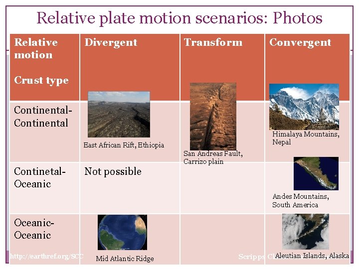Relative plate motion scenarios: Photos Relative motion Divergent Transform Convergent Crust type Continental Himalaya