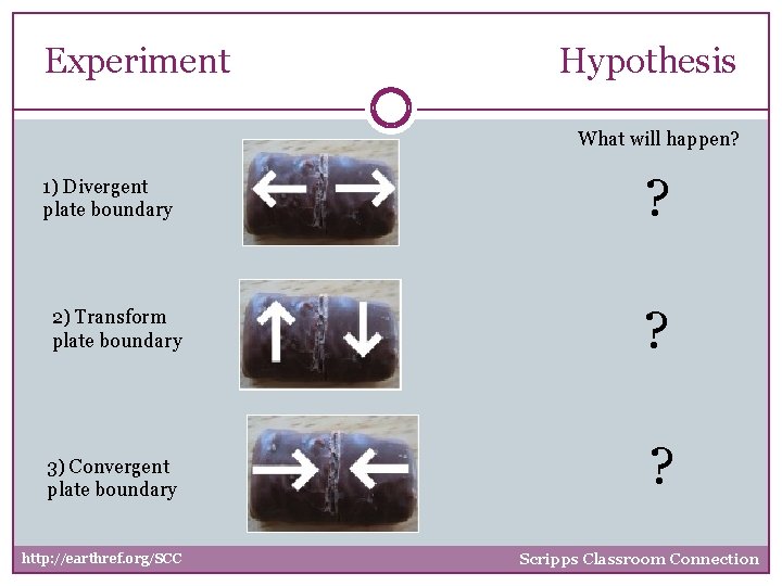 Experiment Hypothesis What will happen? 1) Divergent plate boundary ? 2) Transform plate boundary