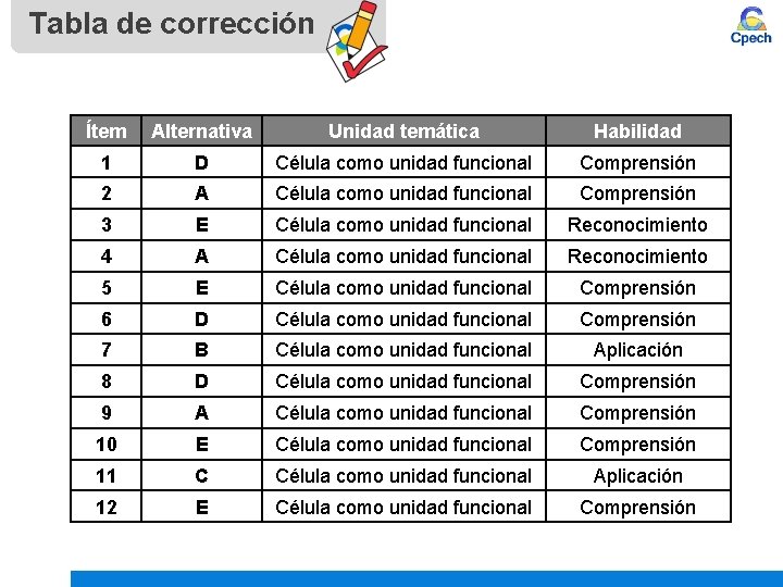 Tabla de corrección Ítem Alternativa Unidad temática Habilidad 1 D Célula como unidad funcional