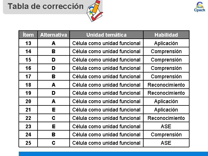 Tabla de corrección Ítem Alternativa Unidad temática Habilidad 13 A Célula como unidad funcional