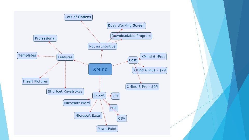 XMind Unique Features: Intuitive: Somewhat Print/Save: Collaborative: N Cost: Yes Templates and very customizable
