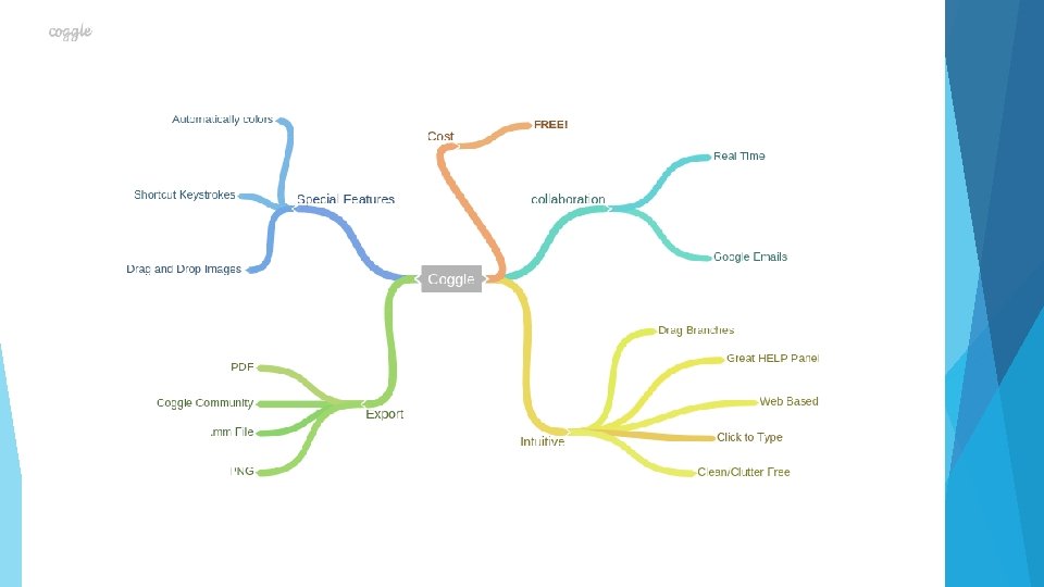 Coggle Unique Features: Goggle! Shortcut keystrokes Intuitive: Very Print/Save: Collaborative: Yes Cost: Free Yes
