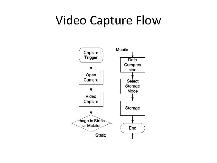 Video Capture Flow 
