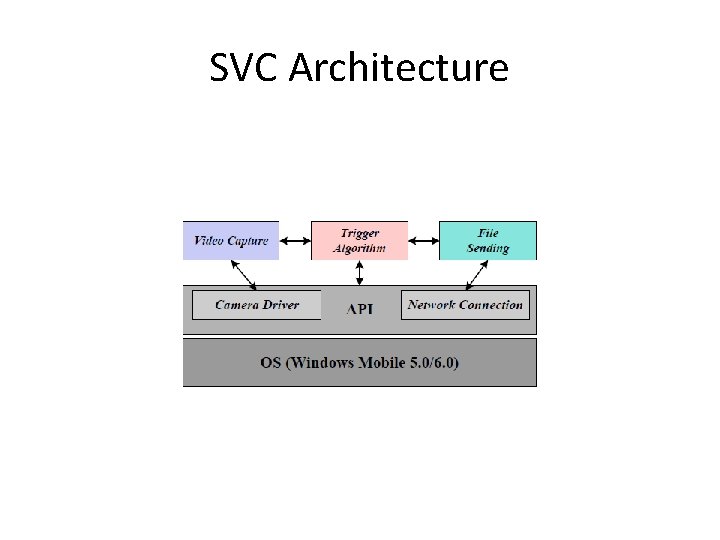 SVC Architecture 