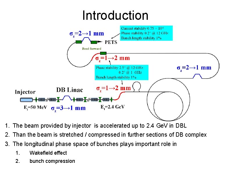 Introduction 1. The beam provided by injector is accelerated up to 2. 4 Ge.