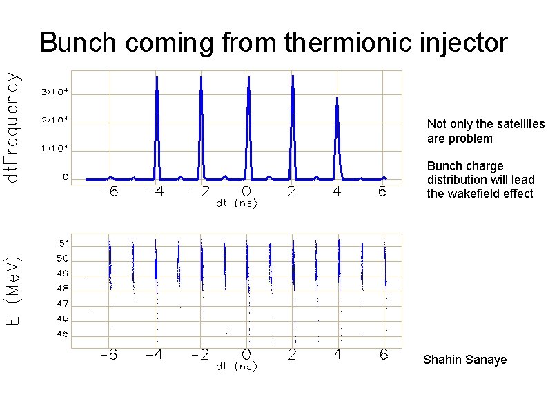 Bunch coming from thermionic injector Not only the satellites are problem Bunch charge distribution