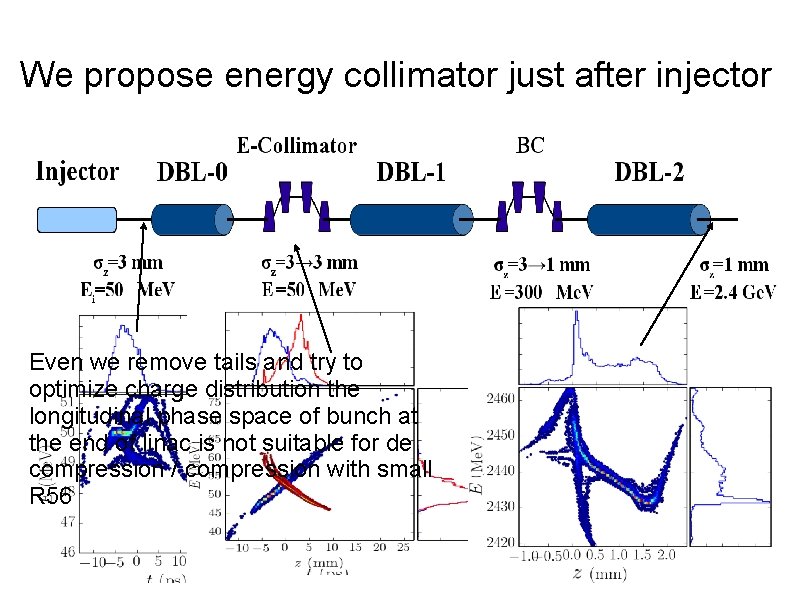 We propose energy collimator just after injector Even we remove tails and try to