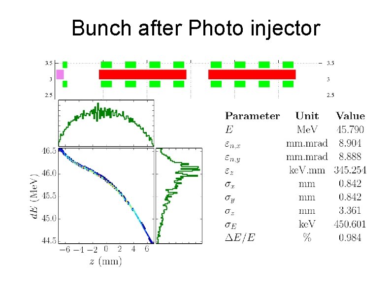 Bunch after Photo injector 
