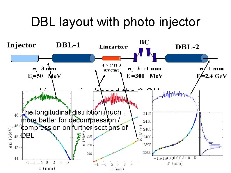 DBL layout with photo injector ● Linerazer is chosed the 3 GHz structure being