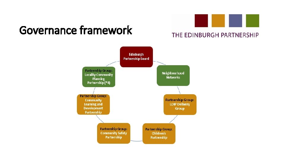 Governance framework 