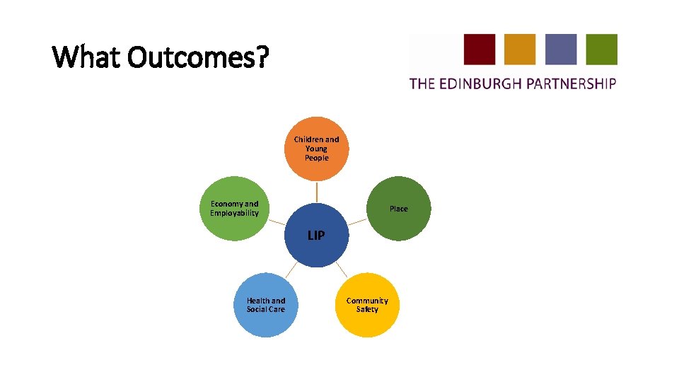 What Outcomes? Children and Young People Economy and Employability Place LIP Health and Social